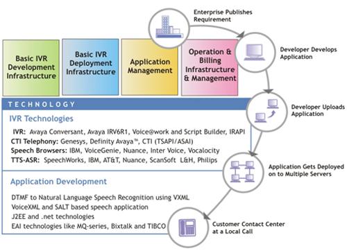 Our Speech expertise can help you managing your IVR infrastructure and develop speech applications.