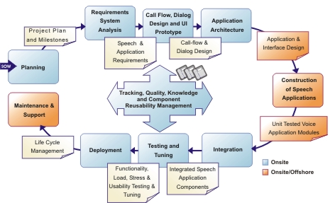 Real Soft's Implementation Methodology provides you services at almost all the stages in the software development life cycle.