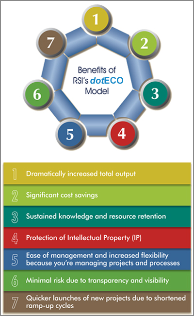 Benefits of RSI's dotECO Model includes: increased total output, cost savings, knowledge and resource retention, protection of infrastructure, increased flexibility, minimal risk, and quick launch of new projects.