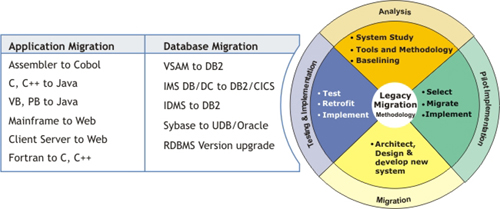 Real soft offers Application and Database Migration services